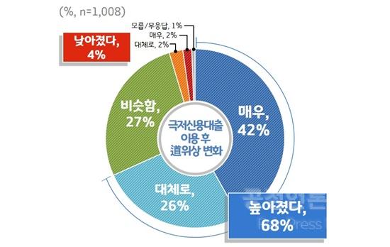 [그래프5]+경기+극저신용대출+이용+후+道+위상+변화.jpg