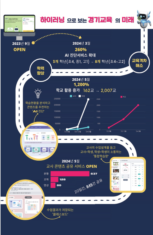 240703_임태희_교육감__공약_지켰다_학생_1인_1스마트_기기_100%_보급_완료_참고자료_2_한눈에_보는_공약이행_자료(하이러닝).jpg