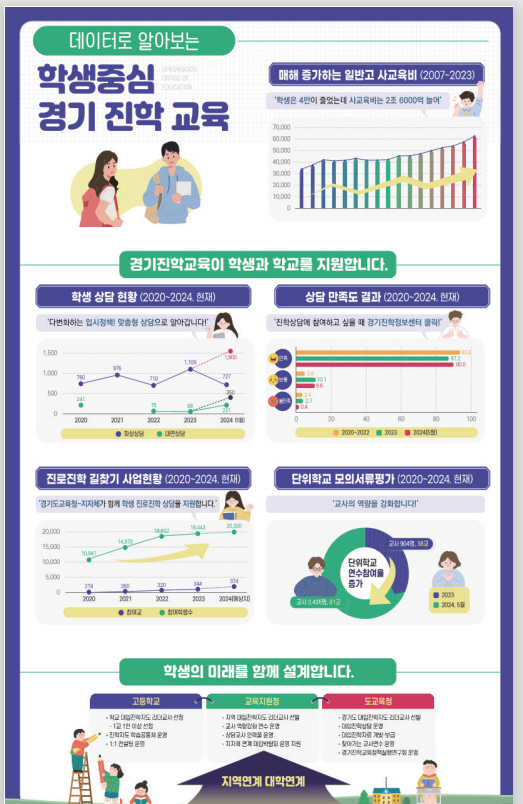 240703_임태희_교육감__공약_지켰다_학생_1인_1스마트_기기_100%_보급_완료_참고자료_2_한눈에_보는_공약이행_자료(경기_진학_교육).jpg