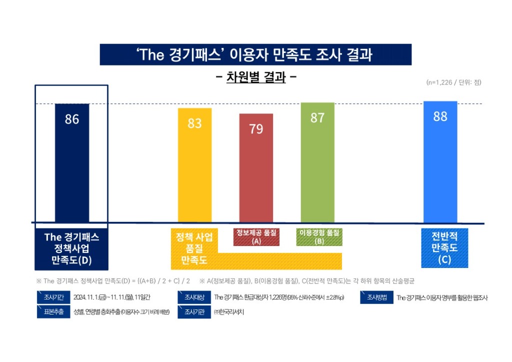 The+경기패스+이용자+만족도+조사결과－1.jpg