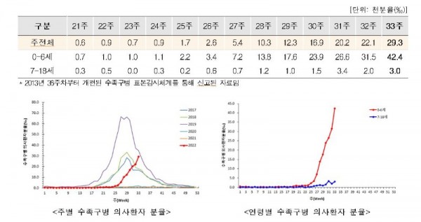 8-29-10-2 주별 수족구병 의사화자 분율.jpg
