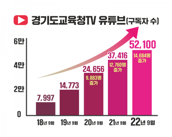 1108 경기도교육청, 유튜브 채널 구 독자 수 3년 연속 1위(참고).png