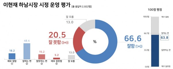 이현재 하남시장 시정 운영 평가.jpg