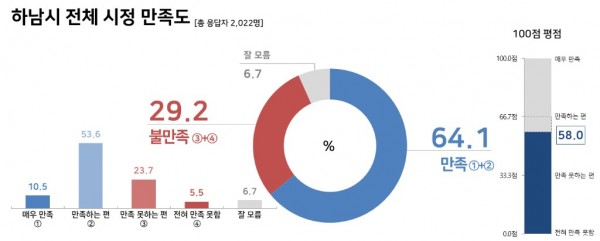 하남시 전체 시정 만족도.jpg