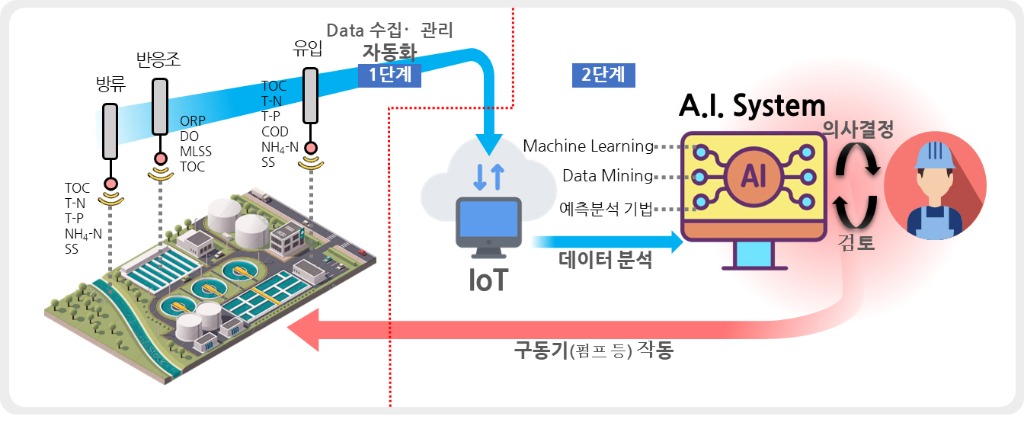 0114 구리시, 갈매수질복원센터 지능화시스템 구축(2).jpg