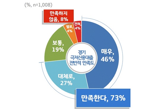 경기 극저신용대출 이용자 73%가 만족, “이용하기 편리하다”