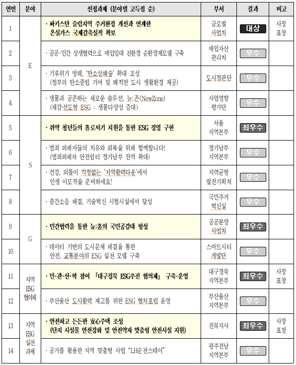 LH, ESG평가 ‘A등급’ 최초 달성