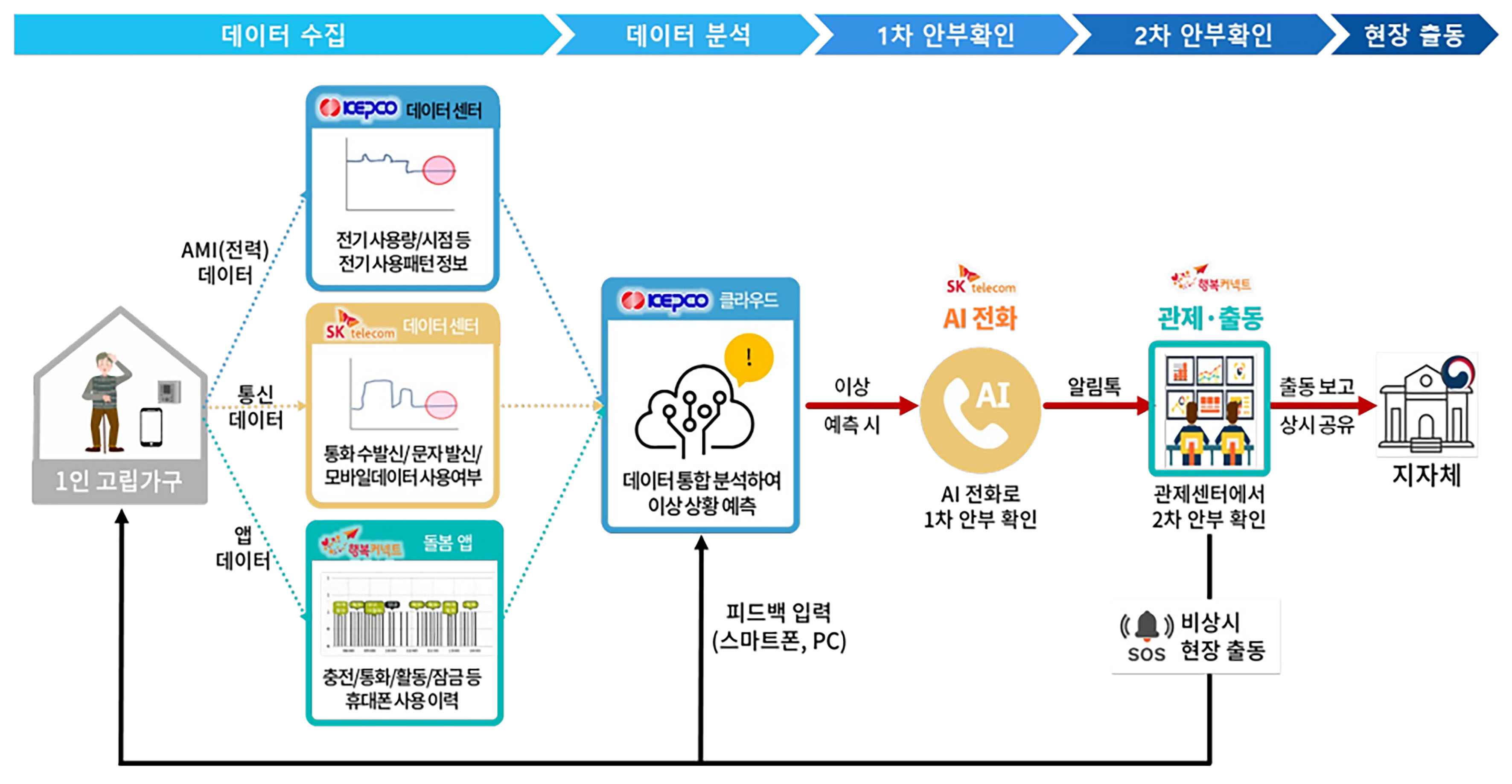 성남시 사회적 고립가구 대상 ‘AI 안부 든든 서비스’ 추진