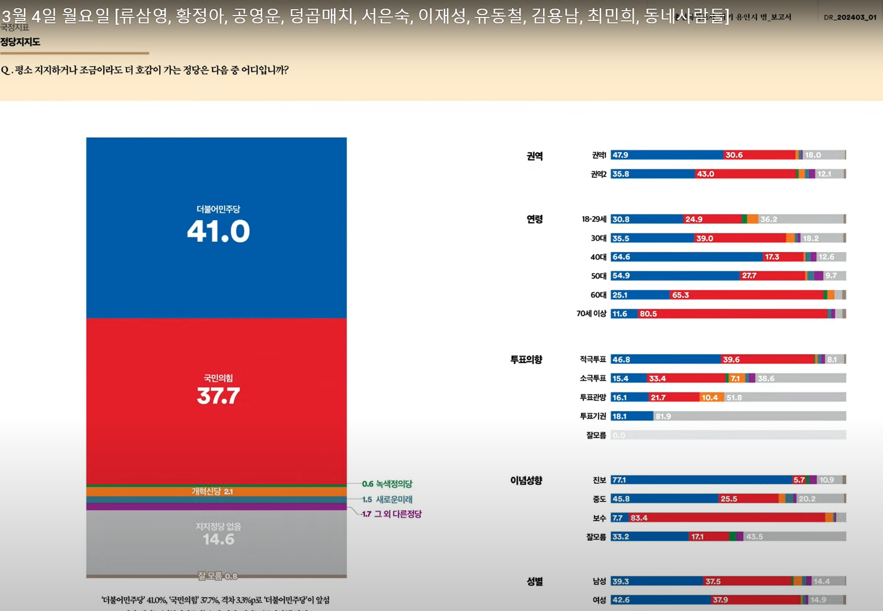 부승찬 민주당 예비후보, 더불어민주당 지지층 적합도 압도적 1위