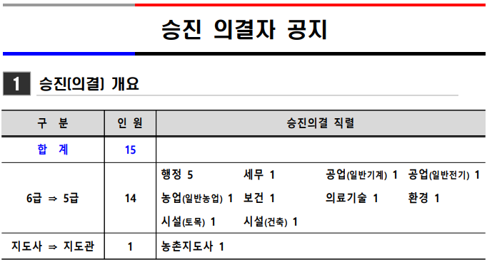 [인사] 경기도 용인특례시...5급 승진