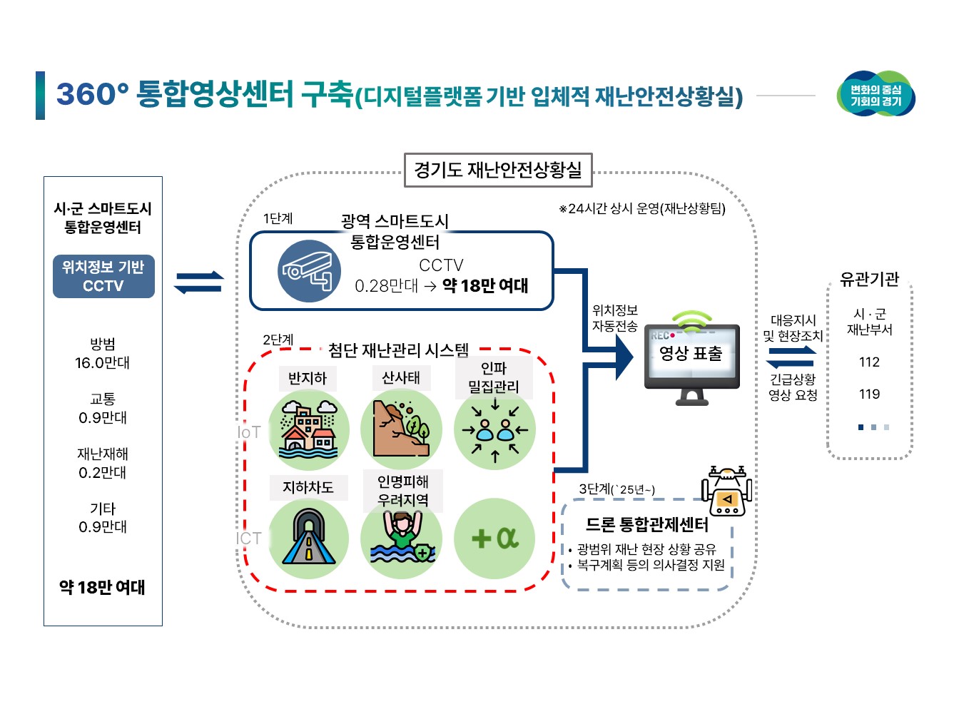 경기도, 360° 스마트 영상센터 구축. 그물처럼 촘촘한 재난안전망 만든다