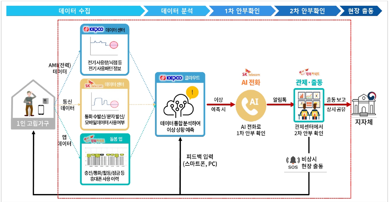 용인특례시, 안전 취약층 홀로 가구 대상 ‘전기 사용량 이상 신호 감지’ 서비스 확대