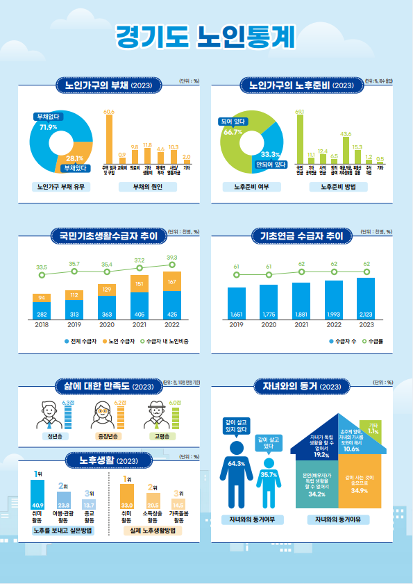 경기도 노인 비율 15% 돌파…노인 셋 중 하나 “노후준비 못했다”