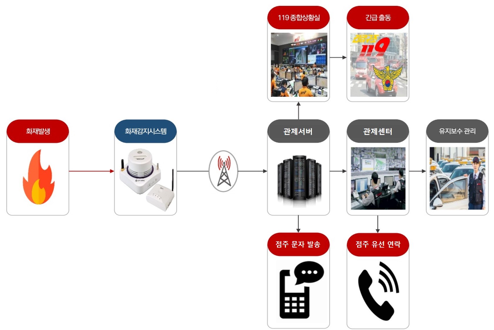 시흥시, 전통시장에 스마트 화재알림 서비스 구축