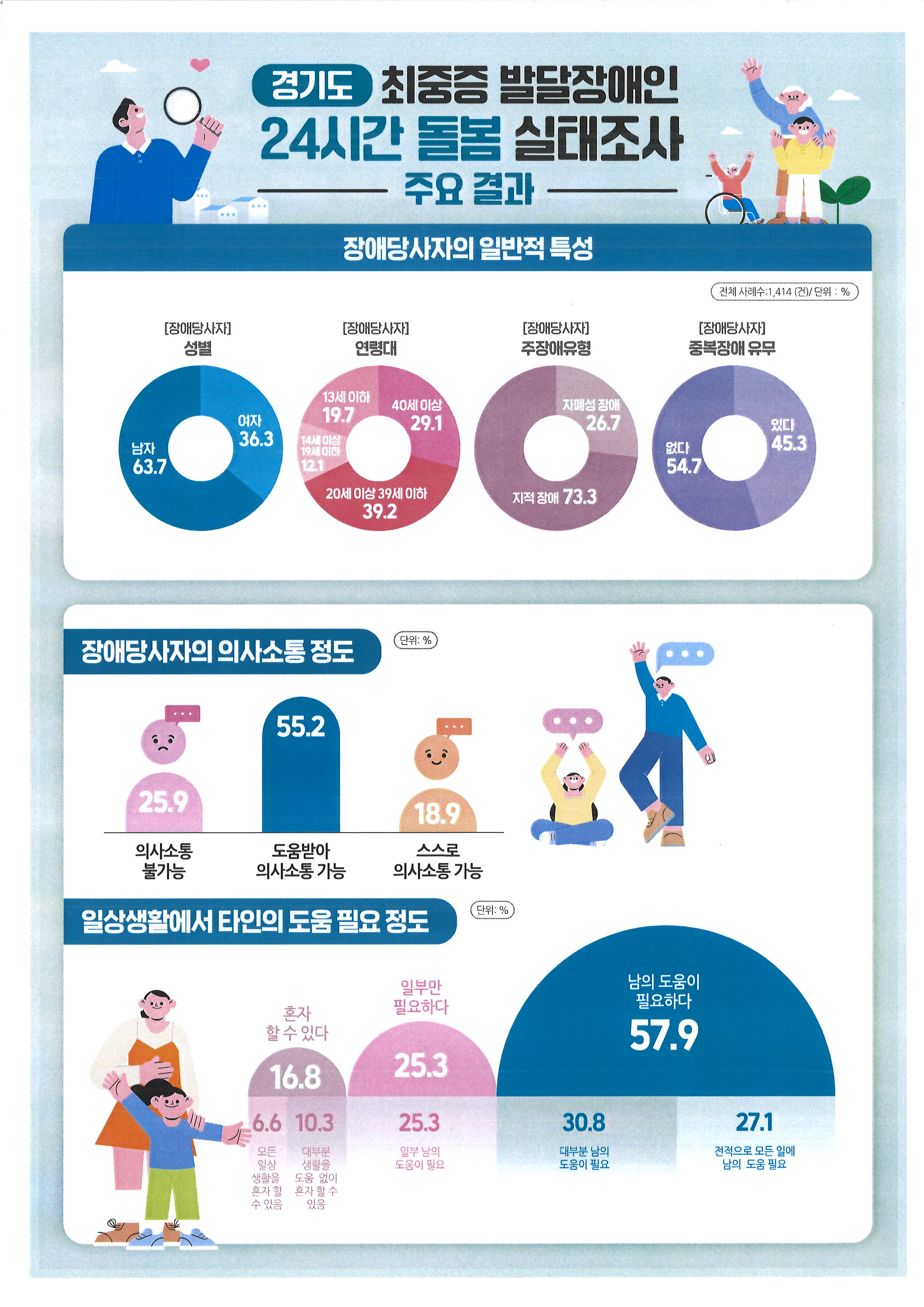 경기도 최중증 발달장애인 보호자 10명 중 4명, “심한 우울감 호소”