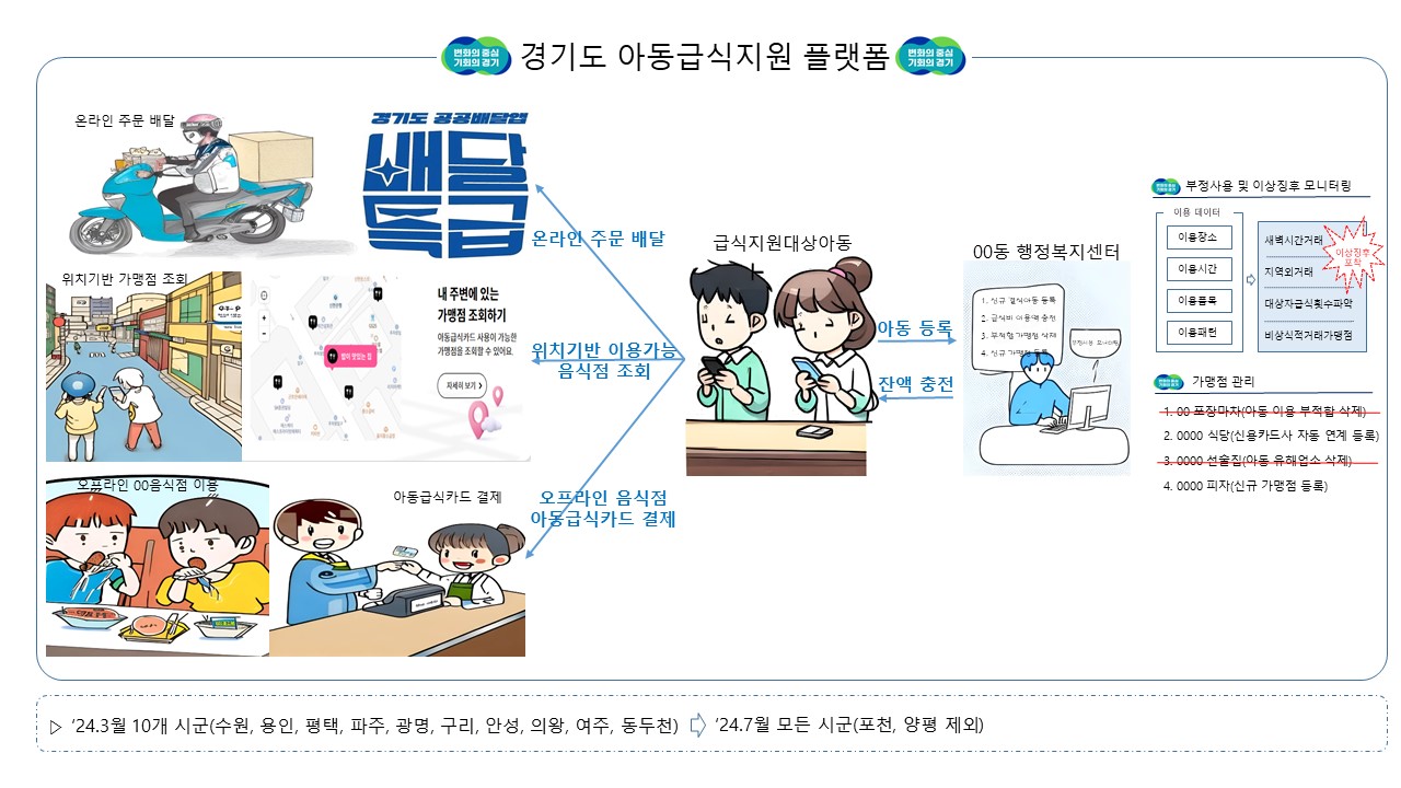 경기도, 3월 ‘아동급식지원 플랫폼’ 10개 시군 확대