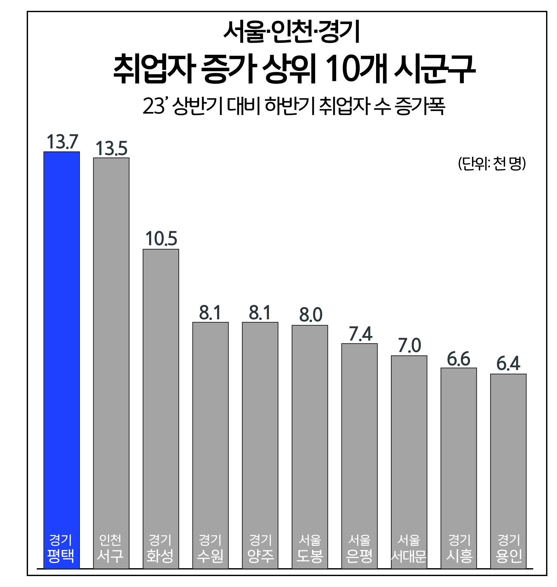 평택시, 수도권에서 취업자 대폭 증가