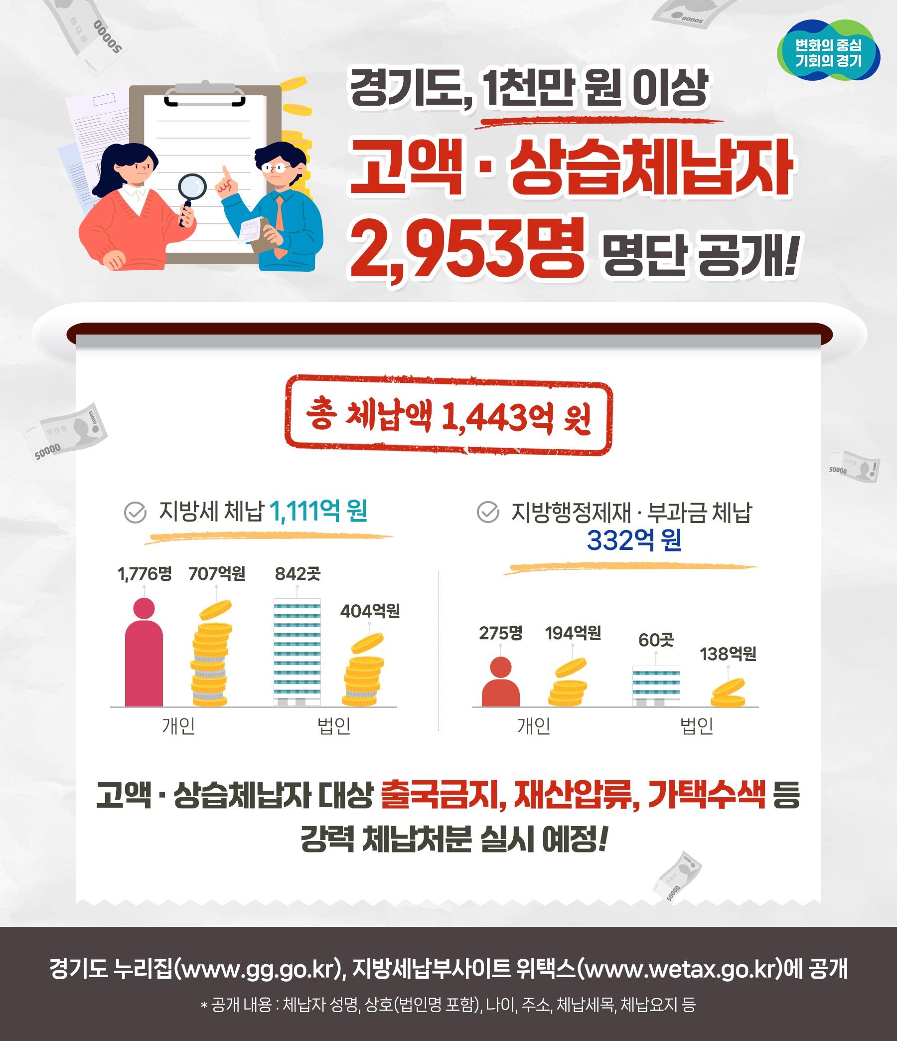 경기도, 1천만 원 이상 고액·상습체납자 2,953명 명단 공개