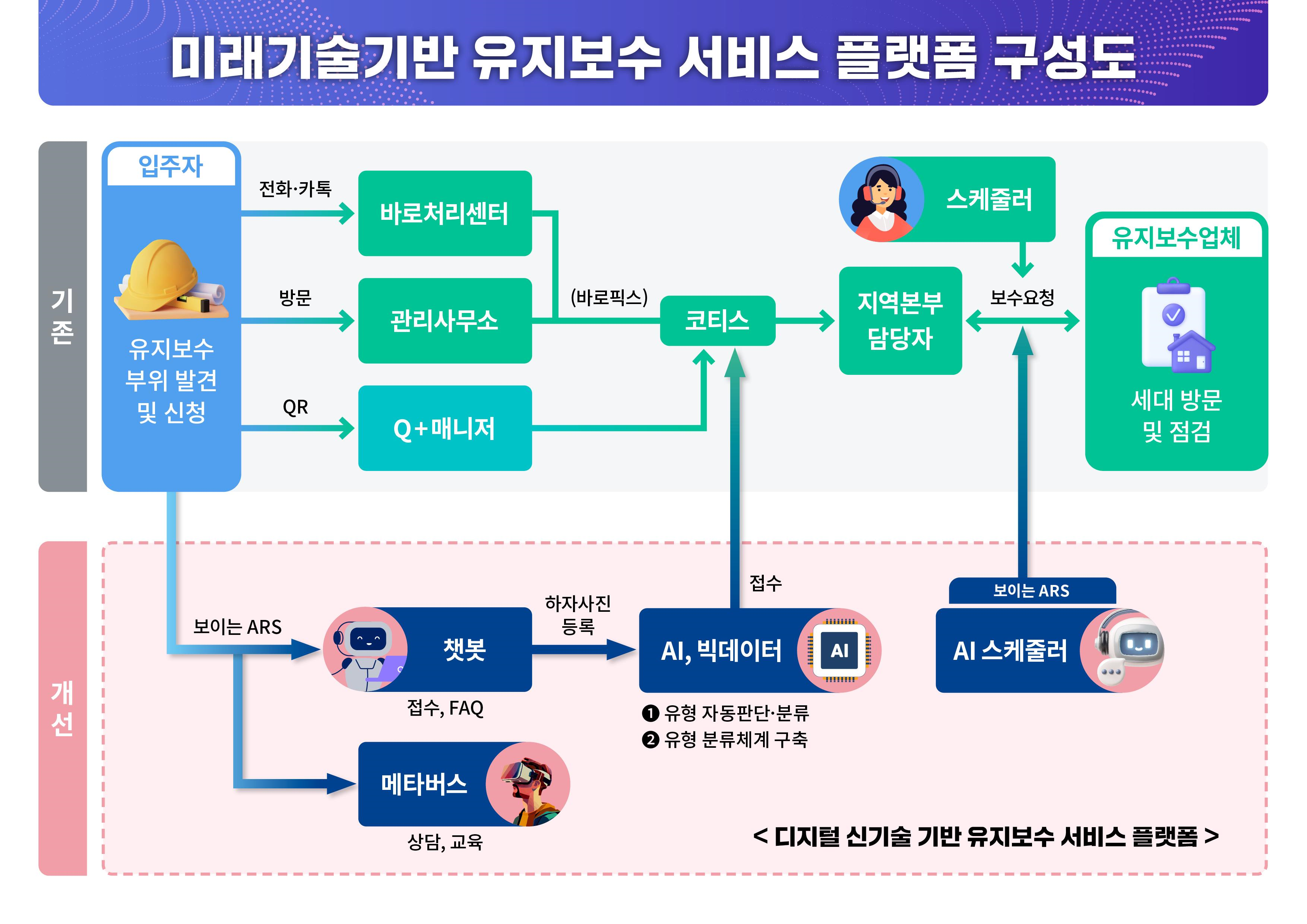 LH, 미래기술 활용해 유지보수 서비스 혁신