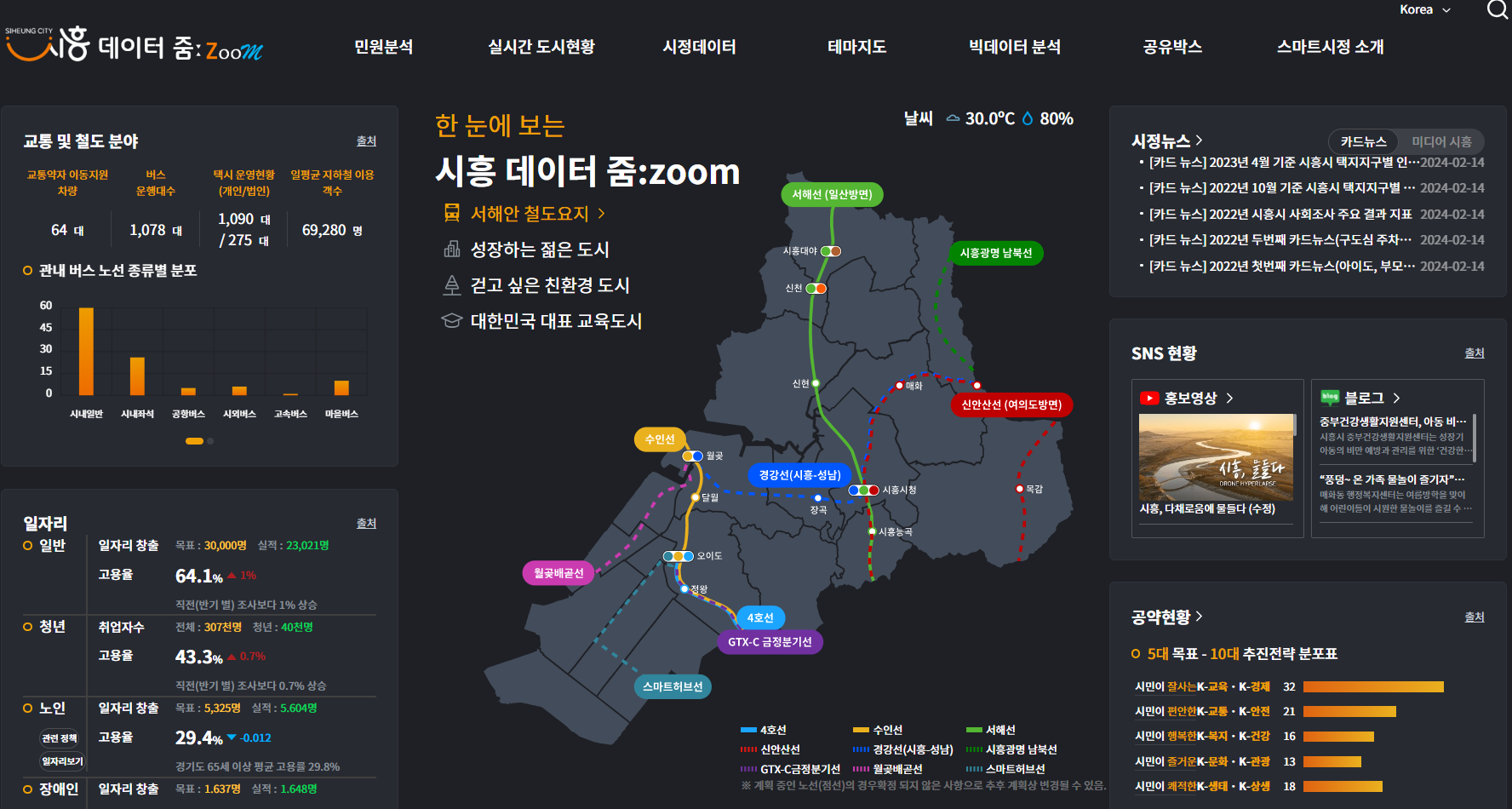 시흥시, ‘스마트시정’에서 ‘데이터 줌’으로 새롭게 도약