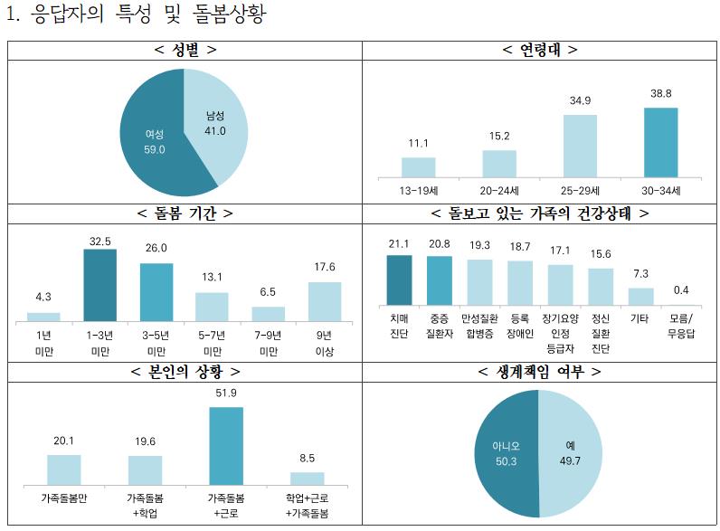 경기도 가족돌봄 청소년·청년 절반 이상, 생계와 돌봄 병행… 지원 필요성 높아져