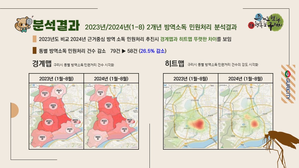 구리시, 데이터 기반 통합방제로 모기·해충 민원 26.5% 감소… 스마트 방역 강화 추진