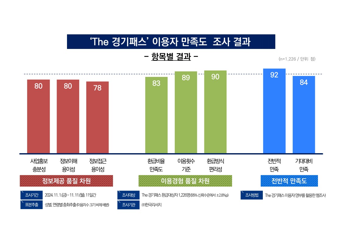 ‘경기패스' 도입 후 대중교통 이용 74% 증가