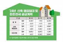 LH, 수도권에 신축 매입임대 1.7만호 추가 매입