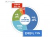 경기 극저신용대출 이용자 73%가 만족, “이용하기 편리하다”