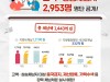 경기도, 1천만 원 이상 고액·상습체납자 2,953명 명단 공개