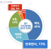 경기도, 경기 극저신용대출 이용자 73%가 만족, “이용하기 편리하다”