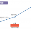 인천시 배달서구, ‘전국 최초’ 주문액 1백억 원 달성!