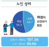 김포시, 2020년 노인등록통계 공표