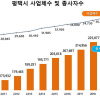 평택시, '사업체 수 및 종사자 수' 전년보다 각각 3.9%, 4.2% 증가